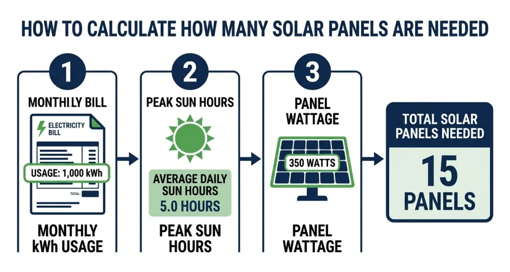 How to calculate how many solar panels you need — step by step diagram showing monthly usage divided by sun hours and panel wattage