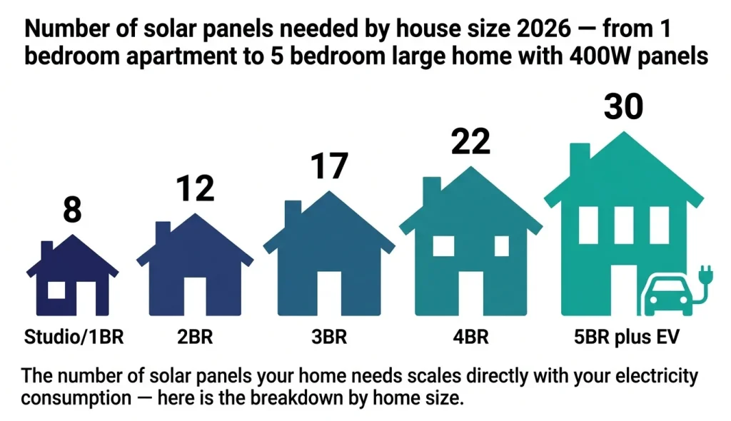Number of solar panels needed by house size 2026 — from 1 bedroom apartment to 5 bedroom large home with 400W panels