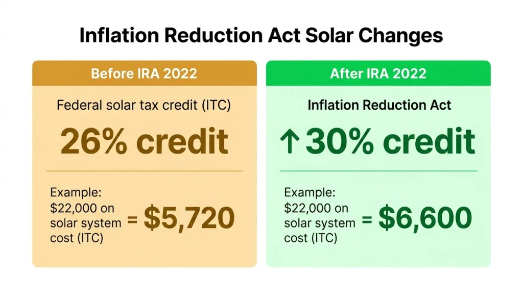 Inflation Reduction Act solar tax credit changes 2022 versus previous federal ITC showing credit increase from 26 percent to 30 percent