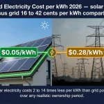 Solar vs grid electricity cost per kWh 2026 — solar 3 to 7 cents versus grid 16 to 42 cents per kWh comparison