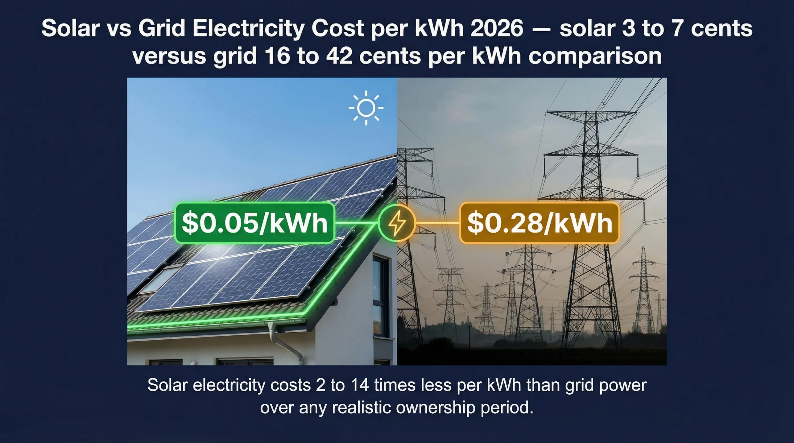 Solar vs grid electricity cost per kWh 2026 — solar 3 to 7 cents versus grid 16 to 42 cents per kWh comparison